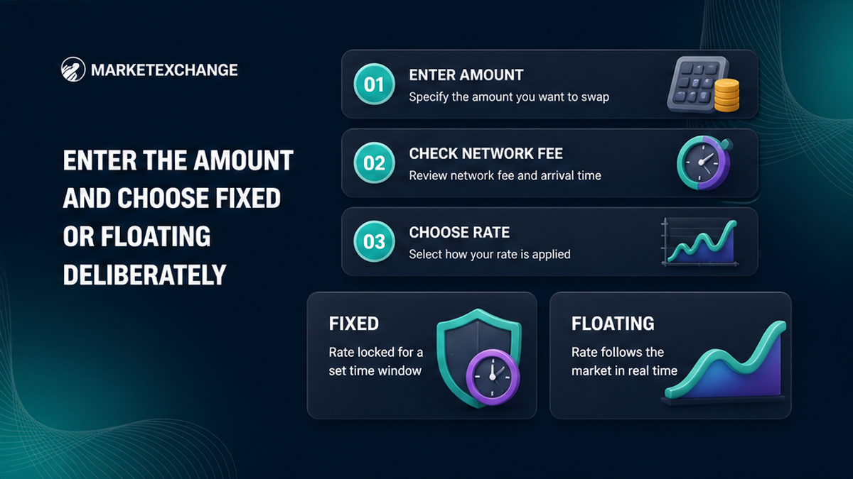 Three-step flow for entering the swap amount, checking the network fee, and choosing Fixed or Floating