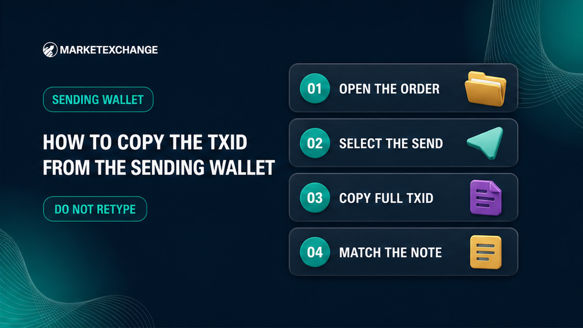 Four-step flow to copy a full Monero TxID from the sending wallet and match it to the live swap order